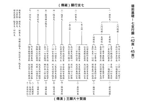 七支行願對照表|七支供养